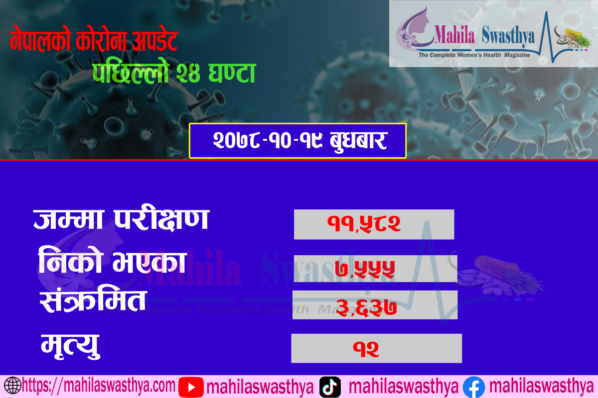 कोरोनाबाट थप १२ जनाको मृत्यु,३६३७ जनामा संक्रमण पुष्टि