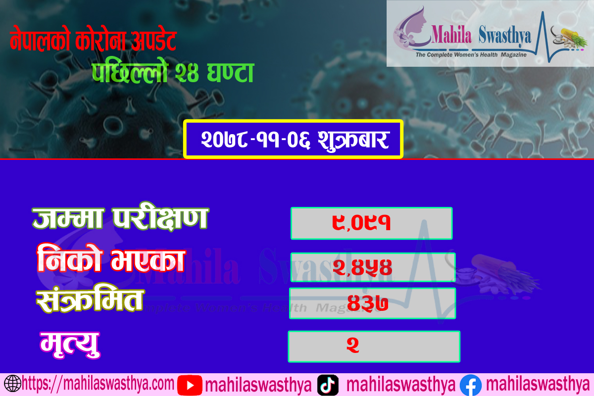 थप ४३७ जनामा कोरोना संक्रमण पुष्टि,२ जनाको मृत्यु 