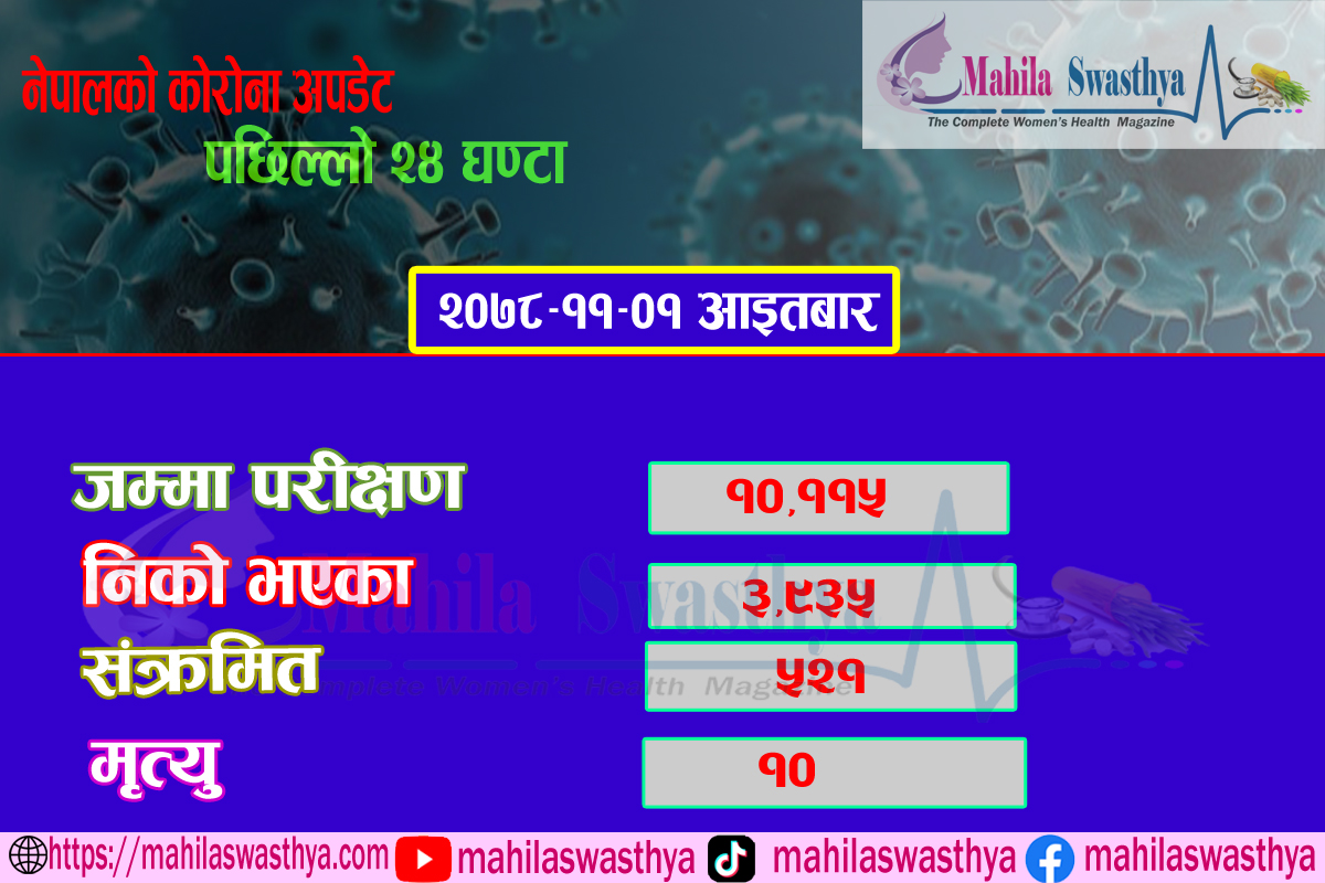 कोरोना संक्रमित ओरालो लाग्दै,थप ५२१ जनामा संक्रमण पुष्टि 