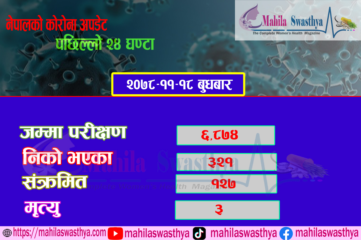 ६ हजार ८ सय ७४ नमुना परीक्षणमा १ सय २७ जनामा संक्रमण पुष्टि