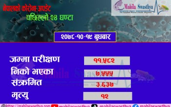 कोरोनाबाट थप १२ जनाको मृत्यु,३६३७ जनामा संक्रमण पुष्टि