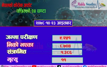 कोरोना अपडेट: ११ संक्रमितको मृत्यु, थप १,३८६ जनामा संक्रमण पुष्टि 