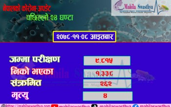 पछिल्लो २४ घण्टामा थप २६२ जनामा कोरोना संक्रमण पुष्टि, ४ जनाको मृत्यु 