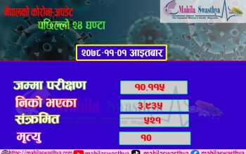 कोरोना संक्रमित ओरालो लाग्दै,थप ५२१ जनामा संक्रमण पुष्टि 