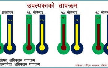 मुलुकभर चिसो बढ्यो, अधिकांश क्षेत्रमा औषतभन्दा कम तापक्रम, सचेत रहन विज्ञको आग्रह