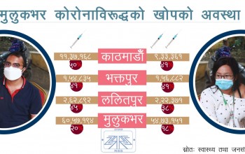 काठमाडौँ उपत्यकाका ४० प्रतिशतले पूर्ण खोप लगाए