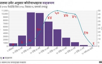 नेपालमा कोभिड-१९ को दोस्रो लहरमा कुन उमेर समूह बढी प्रभावित?