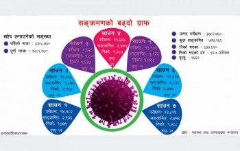 निषेधाज्ञा खुलेसँगै बढ्यो सङ्क्रमण, यस्ता छन् कारण