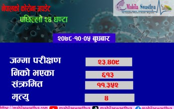 पछिल्लो २४ घण्टामा थप ११ हजार ३५२ जनामा कोरोना  संक्रमण पुष्टि 