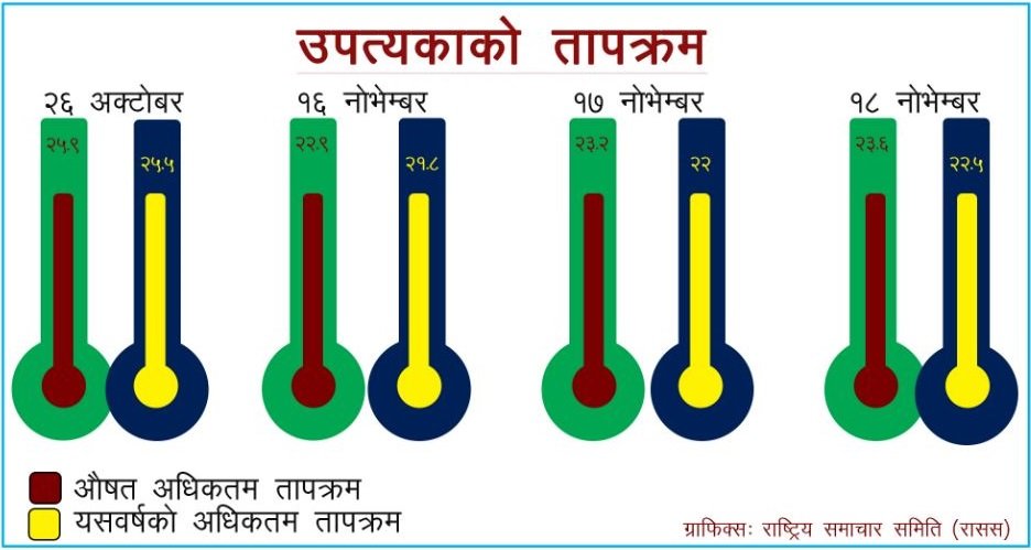 मुलुकभर चिसो बढ्यो, अधिकांश क्षेत्रमा औषतभन्दा कम तापक्रम, सचेत रहन विज्ञको आग्रह