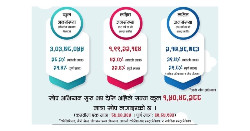 सरकारका सय दिन : खोपको उपलब्धता र स्वास्थ्य व्यवस्थापन