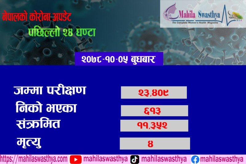 पछिल्लो २४ घण्टामा थप ११ हजार ३५२ जनामा कोरोना  संक्रमण पुष्टि 